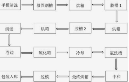 非凝固剂法丁腈乳胶在棉胆上成膜工艺